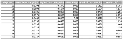 sheet metal fabrication tolerances chart|galvanized steel sheet thickness tolerance.